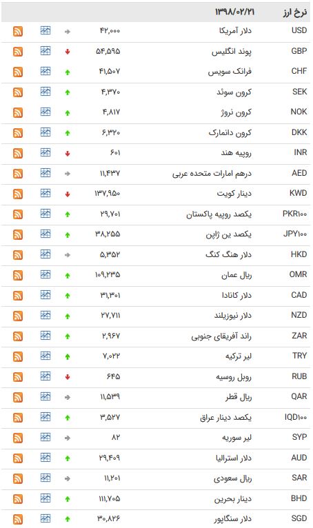 نرخ ۴۷ ارز بین بانکی در ۲۱ اردیبهشت ۹۸ /
