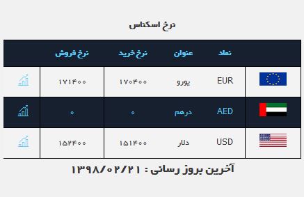 نرخ ارر بازار آزاد در ۲۱ اردیبهشت ۹۸/ قیمت دلار و یورو سیر نزولی به خود گرفت