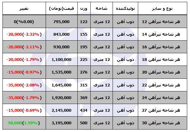 تیر آهن در بازار با چه قیمتی عرضه می&zwnj;شود؟