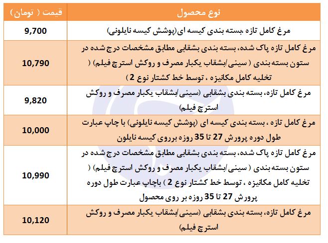 جدیدترین قیمت مرغ تازه (۹۸/۲/۲۲)