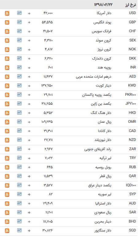 نرخ ۴۷ ارز بین بانکی در ۲۲ اردیبهشت ۹۸ / تمام اسعار دولتی ثابت ماندند + جدول