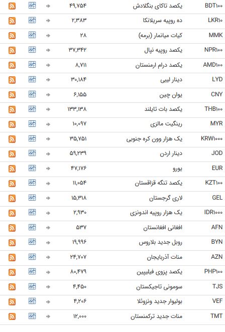 نرخ ۴۷ ارز بین بانکی در ۲۲ اردیبهشت ۹۸ / تمام اسعار دولتی ثابت ماندند + جدول