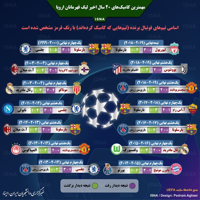 مهمترین کامبک&zwnj;های لیگ قهرمانان اروپا + اینفوگرافیک