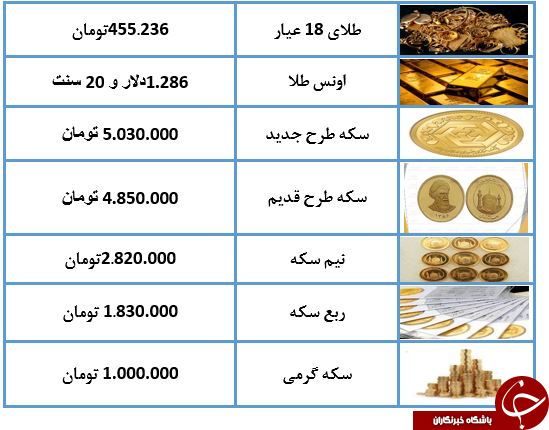 نرخ طلا و سکه امروز (۹۸.۰۲.۲۲) / طلای ۱۸ عیار ۴۵۵ هزار تومان شد + جدول نرخ طلا و سکه امروز (۹۸.۰۲.۲۲) / طلای ۱۸ عیار ۴۵۵ هزار تومان شد + جدول
