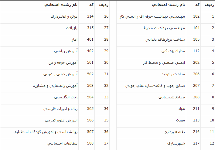 اطلاعیه سازمان سنجش آموزش کشور در باره فرصت مجدد ثبت نام و انتخاب رشته برای شرکت در رشته&zwnj;های پذیرش براساس سوابق تحصیلی &laquo;معدل کل دوره کاردانی&raquo; دوره های کاردانی به کارشناسی ناپیوسته سال ۱۳۹۸،