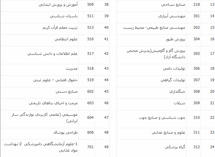 اطلاعیه سازمان سنجش آموزش کشور در باره فرصت مجدد ثبت نام و انتخاب رشته برای شرکت در رشته&zwnj;های پذیرش براساس سوابق تحصیلی &laquo;معدل کل دوره کاردانی&raquo; دوره های کاردانی به کارشناسی ناپیوسته سال ۱۳۹۸،