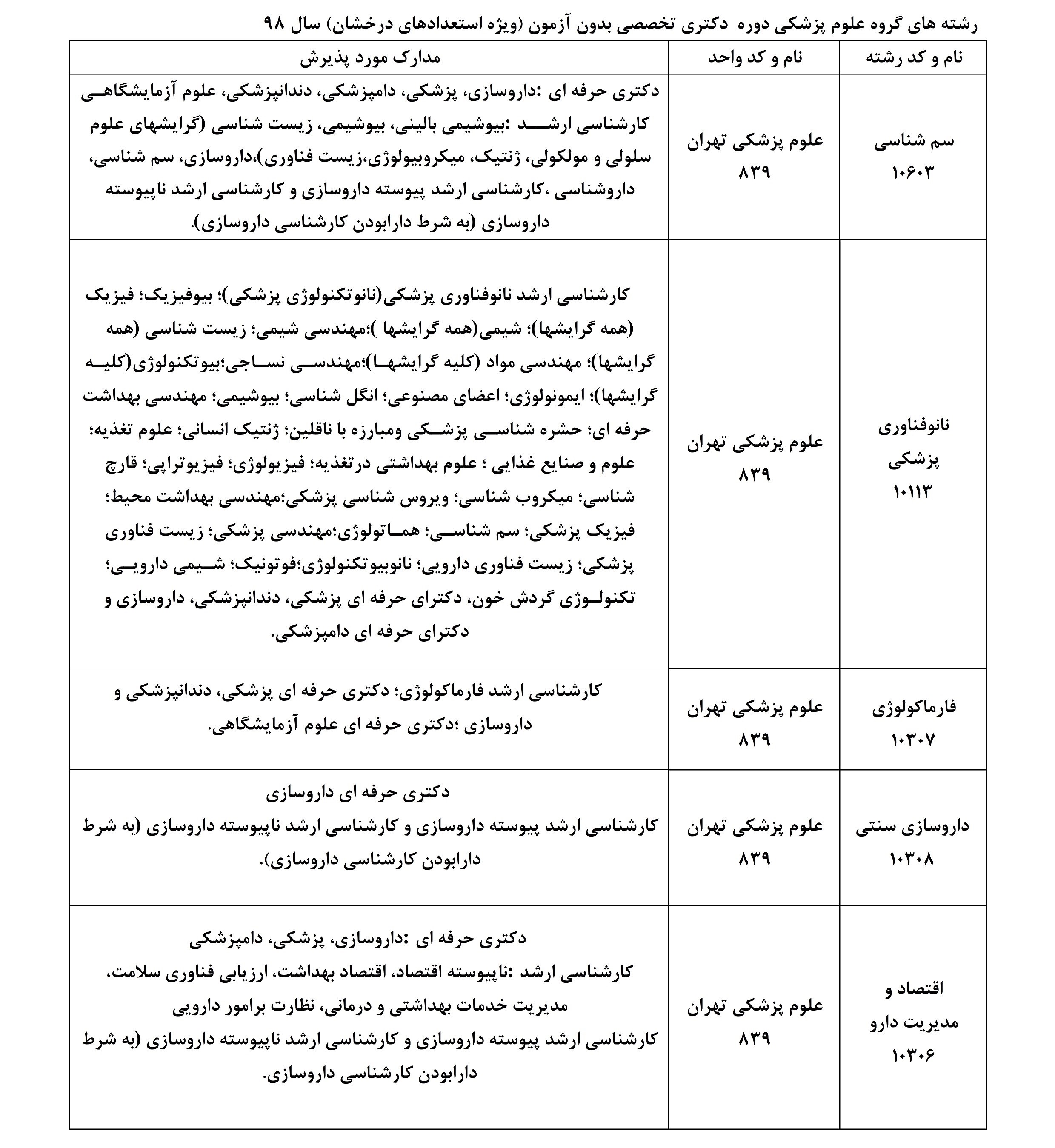 اضافه شدن رشته محل&zwnj;های گروه علوم پزشکی به سامانه ثبت&zwnj;نام بدون آزمون دکتری تخصصی