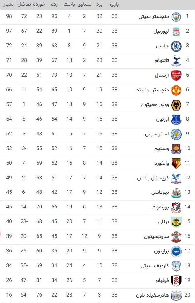 دومین قهرمانی پیاپی سیتیزن&zwnj;ها در لیگ جزیره/ حسرت لیورپولی&zwnj;ها ۳۰ ساله شد