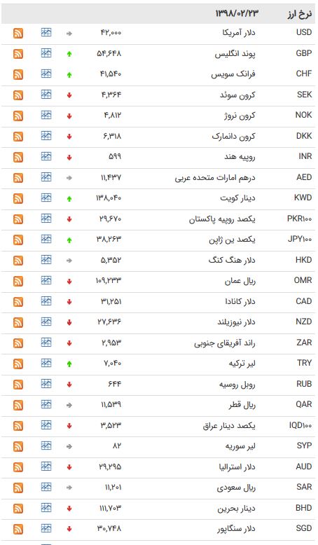 نرخ 47 ارز بیم بانکی در 23 اردیبهشت 98 /