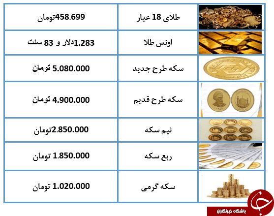 نرخ طلا و سکه در ۲۳ اردیبهشت ۹۸/