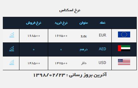 نرخ ارز&zwnj;های بازار آزاد در (۹۸/۰۲/۲۳) / یورو ۲۰۰ تومان ارزان شد دلار ثابت ماند