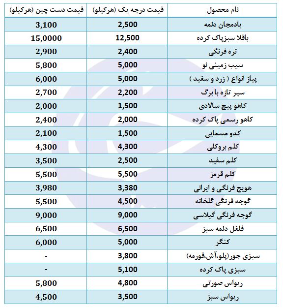 قیمت انواع سبزی و صیفی در غرفه تره بار