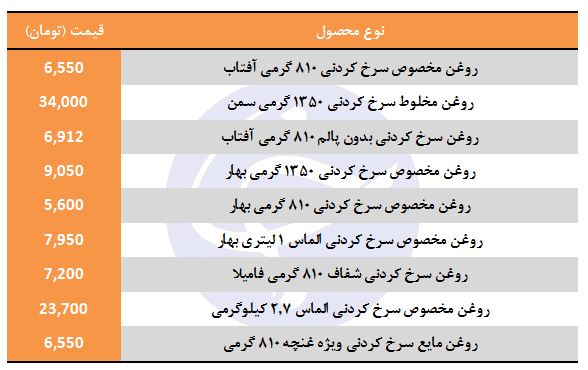 قیمت انواع روغن سرخ کردنی در بازار