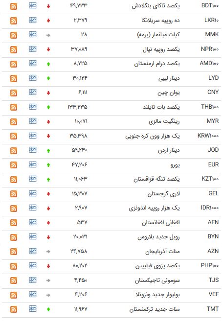 نرخ 47  ارز بین بانکی در 24 اردیبهشت 98 /