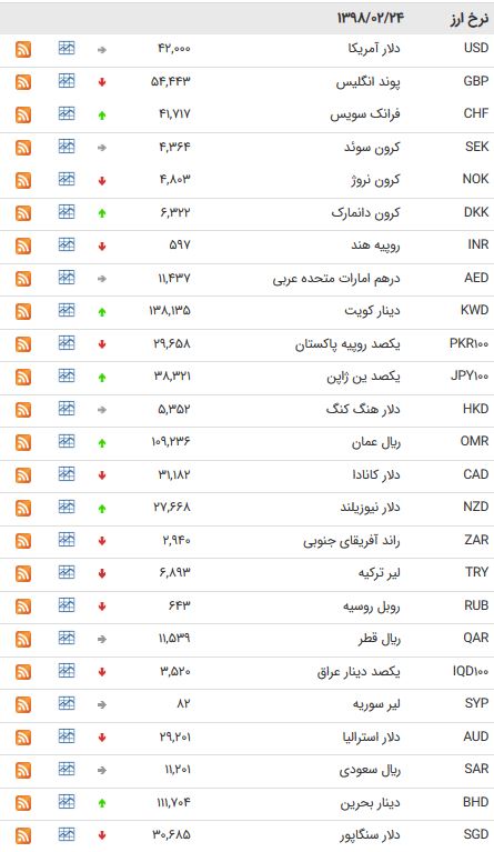 نرخ 47  ارز بین بانکی در 24 اردیبهشت 98 /