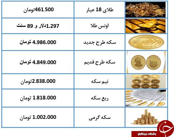 نرخ سکه در ۲۴ اردیبهشت ۹۸/ سکه ۴ میلیون و ۹۸۶ هزار تومان شد + جدول