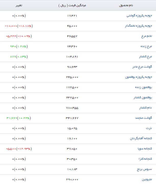 جدیدترین قیمت نهاده&zwnj;های دامی و کشاورزی