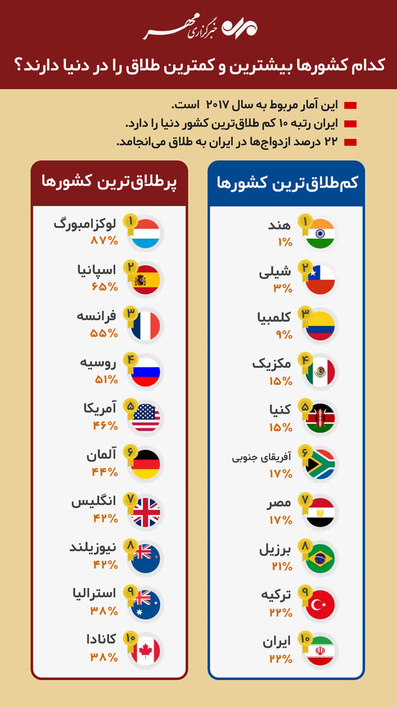 ایران یکی از کشور های کم طلاق در دنیا! + جدول