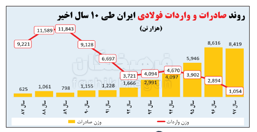 ۷ دلیل که بی&zwnj;اثر بودن تحریم فلزات ایران را اثبات می&zwnj;کند