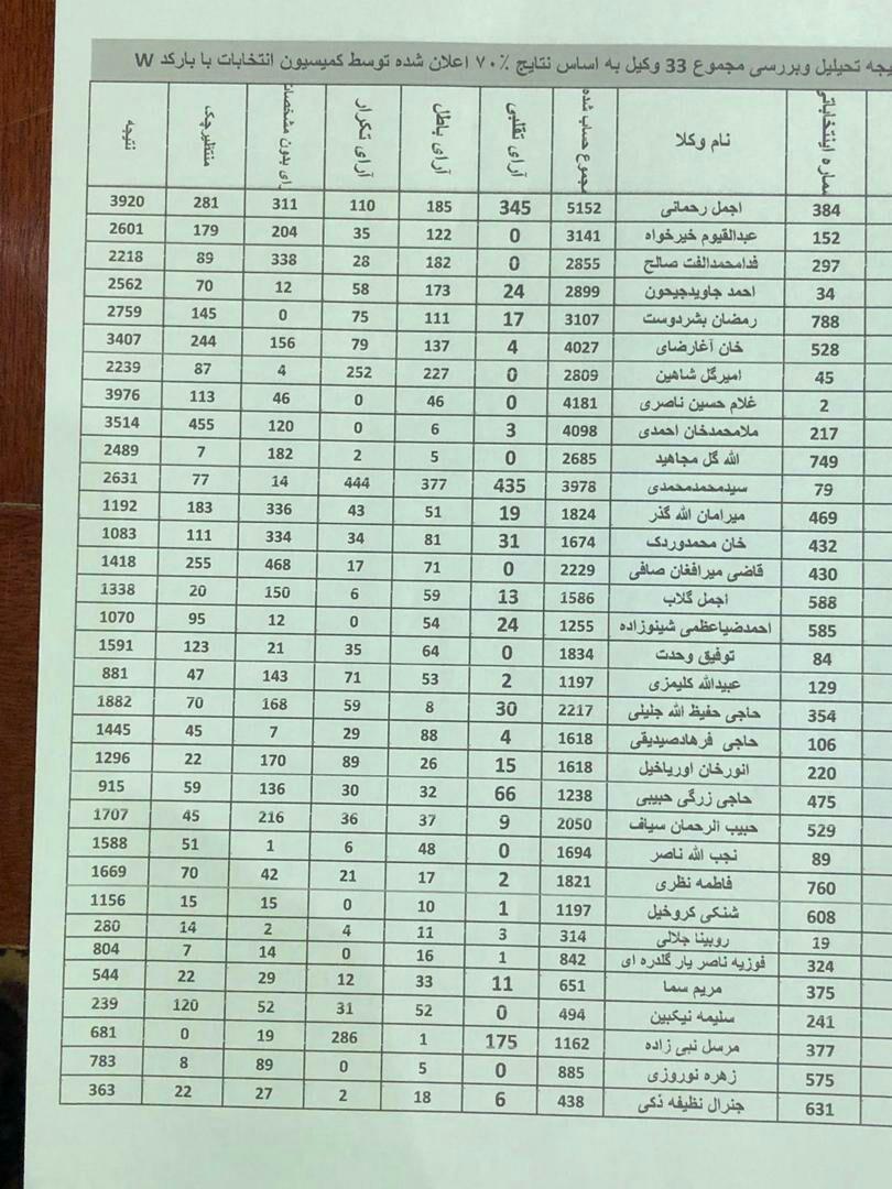 نتایج نهایی انتخابات پارلمانی ولایت کابل اعلام شد