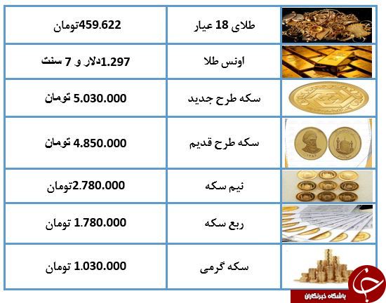 نرخ طلا و سکه در ۲۵ اردیبهشت ۹۸/ طلای ۱۸ عیار به ۴۵۹ هزار تومان رسید + جدول