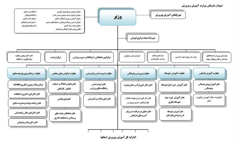 ساختار جدید آموزش و پرورش اعلام شد