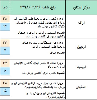 درحال تکمیل// وزش باد شدید در برخی مناطی کشور+ جدول