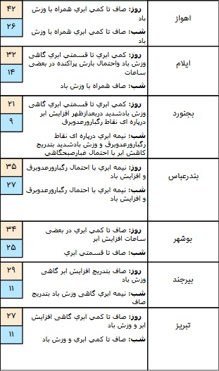 درحال تکمیل// وزش باد شدید در برخی مناطی کشور+ جدول