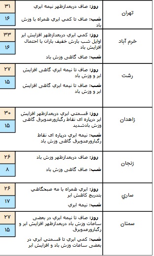 درحال تکمیل// وزش باد شدید در برخی مناطی کشور+ جدول