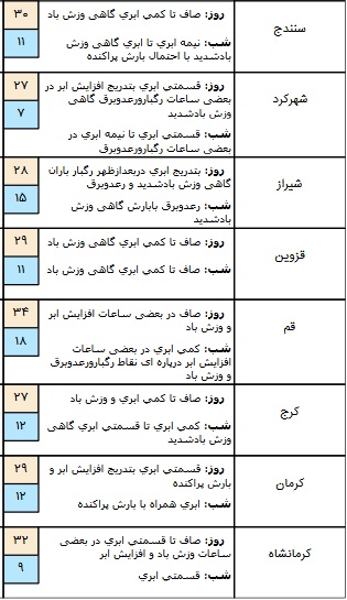 درحال تکمیل// وزش باد شدید در برخی مناطی کشور+ جدول
