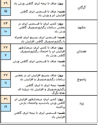 درحال تکمیل// وزش باد شدید در برخی مناطی کشور+ جدول