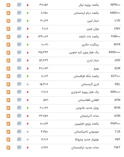 نرخ ۴۷ ارز بین بانکی در ۲۶/۰۲/۹۸/ قیمت ۹ اسعار دولتی ثابت ماند+ جدول