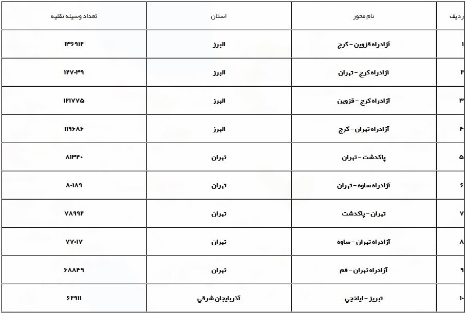 افزایش ۵.۹ درصدی تردد در محورهای برون شهری نسبت به روز گذشته+ جدول