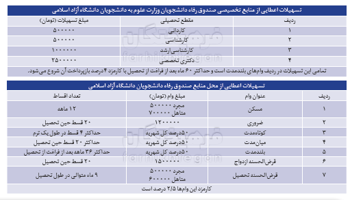 چگونه وام دانشجویی بگیریم؟ + جزئیات