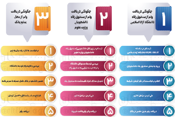 چگونه وام دانشجویی بگیریم؟ + جزئیات