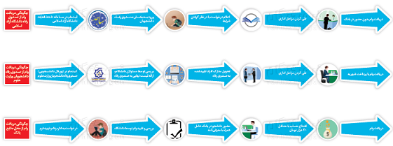 چگونه وام دانشجویی بگیریم؟ + جزئیات