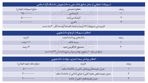 چگونه وام دانشجویی بگیریم؟ + جزئیات