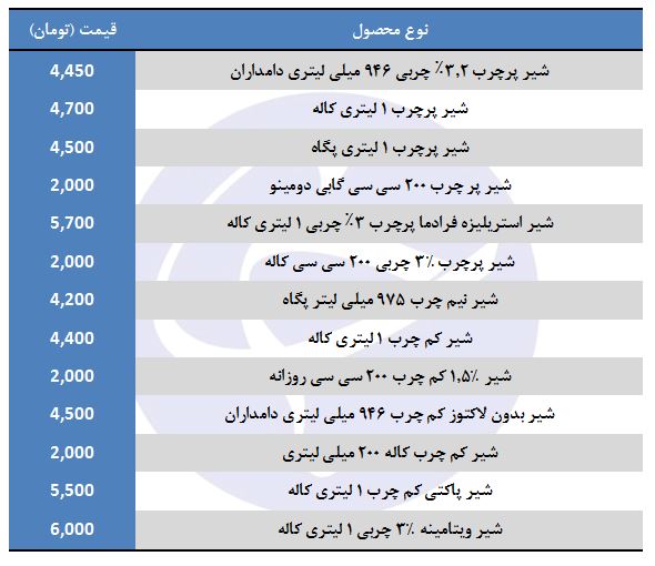 قیمت انواع شیر در بازار