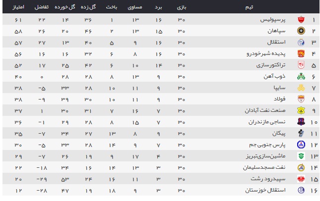پایان ماراتن لیگ هجدهم با قهرمانی پرسپولیس / برانکو با جام جم هت تریک کرد/ سپید رود سقوط کرد/ تراکتور آسیایی نشد
