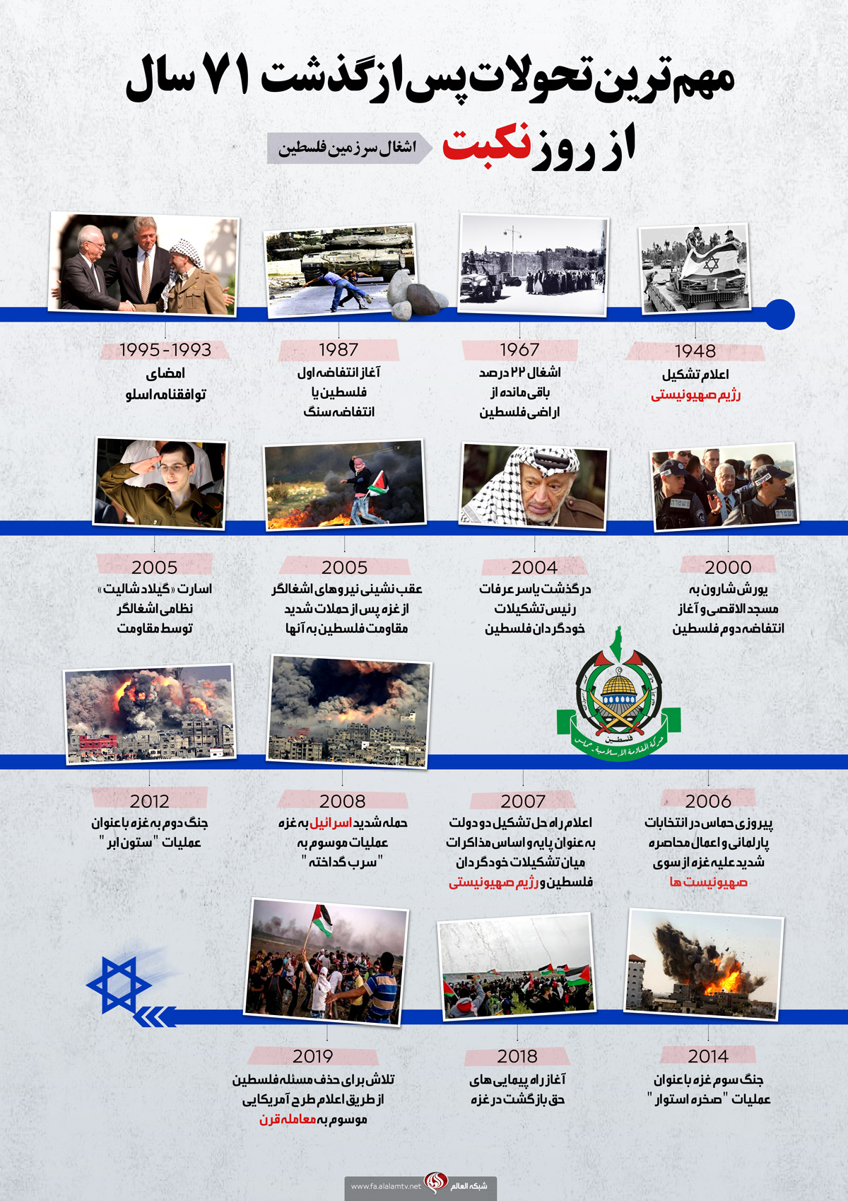 مهم‌ترین تحولات فلسطین پس از گذشت ۷۱ سال از روز نکبت + اینفوگرافیک