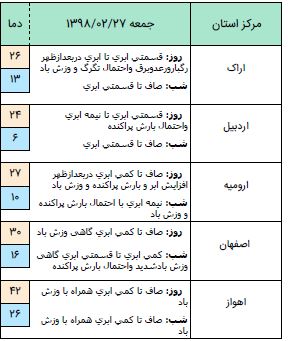 افزایش ۵ تا ۸ درجه&zwnj;ای دمای هوا برای استان&zwnj;های شمال شرق کشور/ بارش پراکنده باران از اوایل بعدظهر