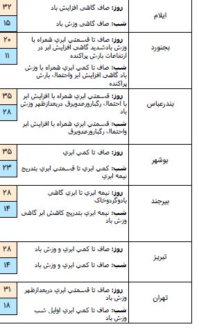 افزایش ۵ تا ۸ درجه&zwnj;ای دمای هوا برای استان&zwnj;های شمال شرق کشور/ بارش پراکنده باران از اوایل بعدظهر