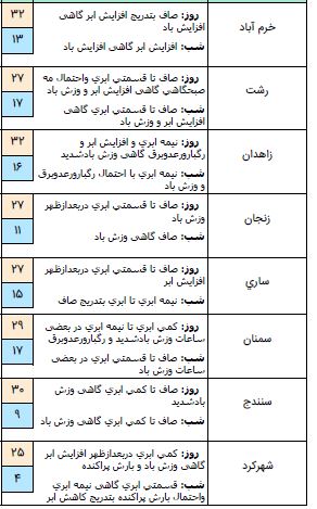 افزایش ۵ تا ۸ درجه&zwnj;ای دمای هوا برای استان&zwnj;های شمال شرق کشور/ بارش پراکنده باران از اوایل بعدظهر
