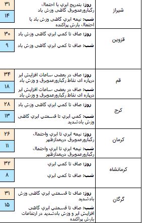 افزایش ۵ تا ۸ درجه&zwnj;ای دمای هوا برای استان&zwnj;های شمال شرق کشور/ بارش پراکنده باران از اوایل بعدظهر