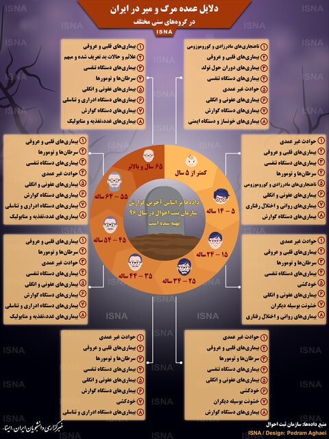 علل اصلی مرگ و میر در ایران + اینفوگرافیک