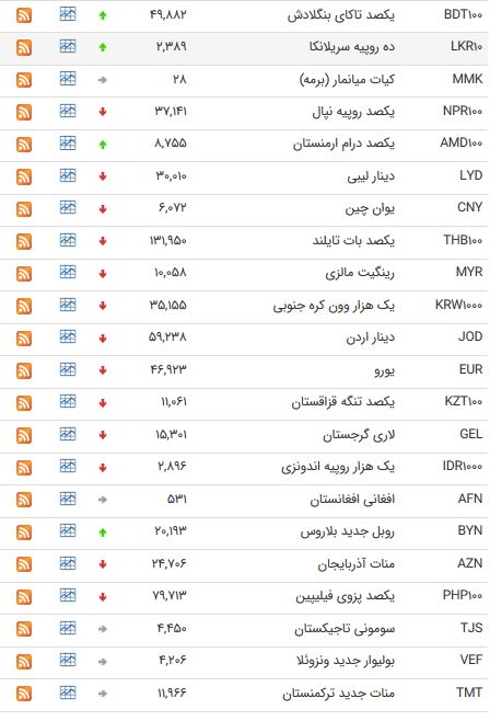 نرخ 47 ارز بین بانکی در 98/02/28 / نرخ 47 ارز بین بانکی در 98/02/28 /