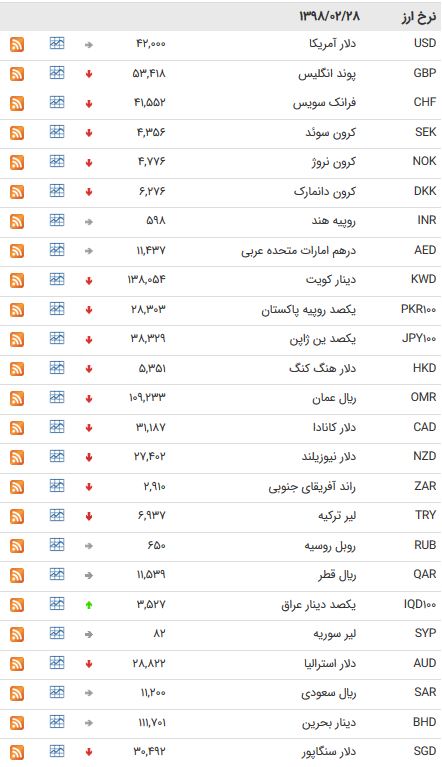 نرخ 47 ارز بین بانکی در 98/02/28 / نرخ 47 ارز بین بانکی در 98/02/28 /