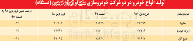چرا ایران خودرو و سایپا علی رغم کاهش تولید همچنان پیش&zwnj;فروش می&zwnj;کنند؟