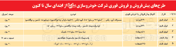 چرا ایران خودرو و سایپا علی رغم کاهش تولید همچنان پیش&zwnj;فروش می&zwnj;کنند؟
