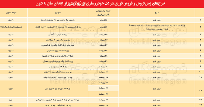 چرا ایران خودرو و سایپا علی رغم کاهش تولید همچنان پیش&zwnj;فروش می&zwnj;کنند؟